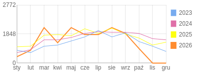 Wykres roczny blog rowerowy eliza.bikestats.pl